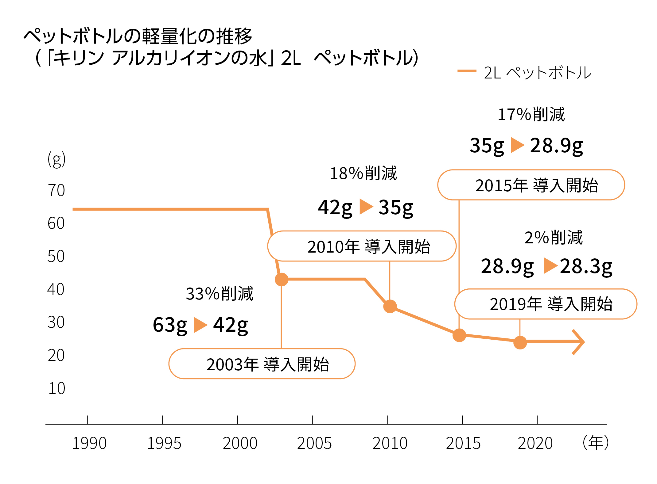 ペットボトルの軽量化の推移（「キリン アルカリイオンの水」2L ペットボトル）