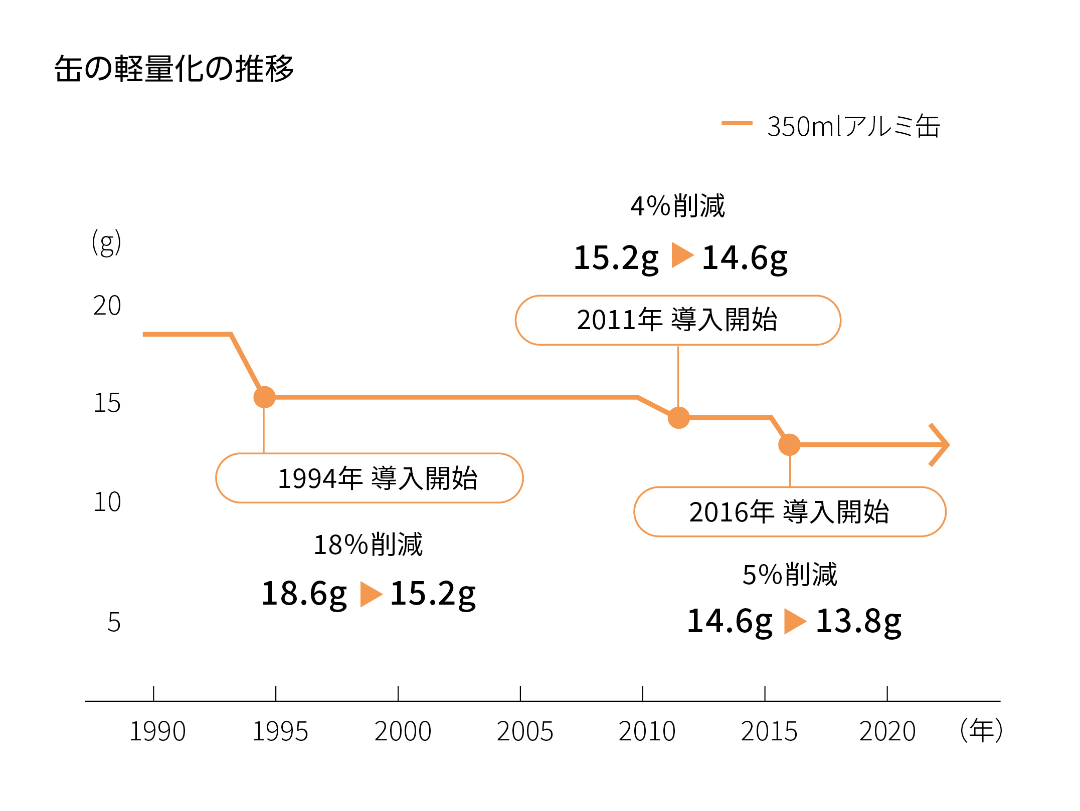 缶の軽量化の推移