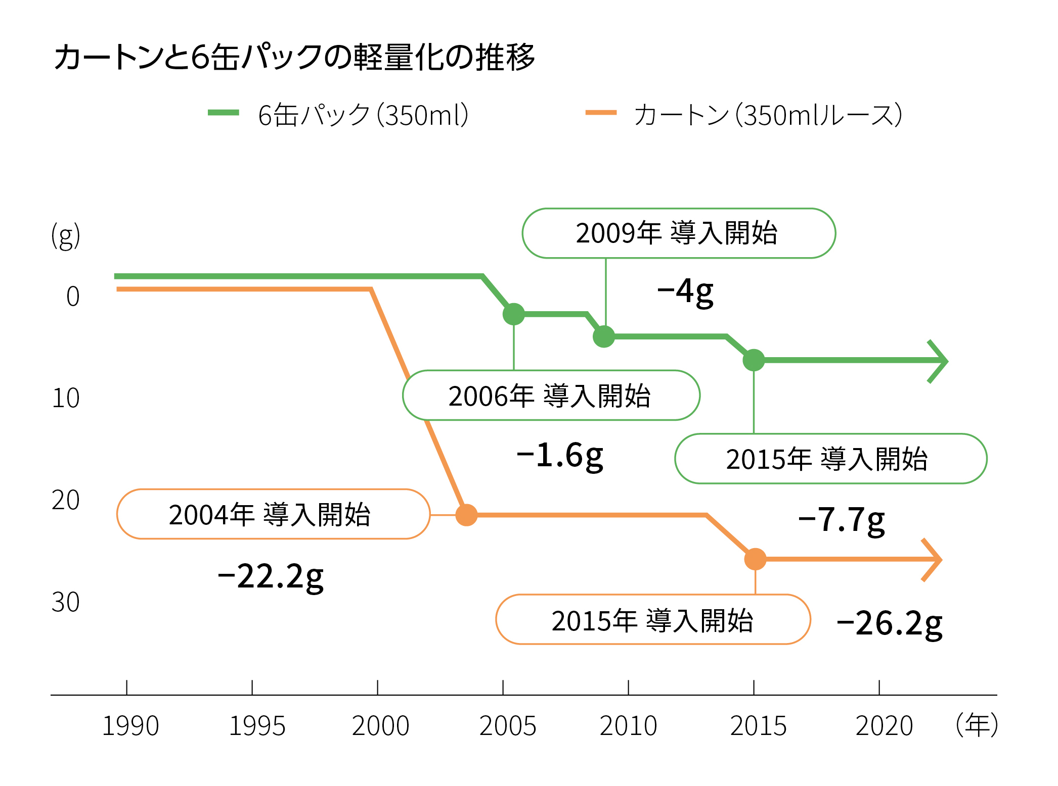 カートンと6缶パックの軽量化の推移
