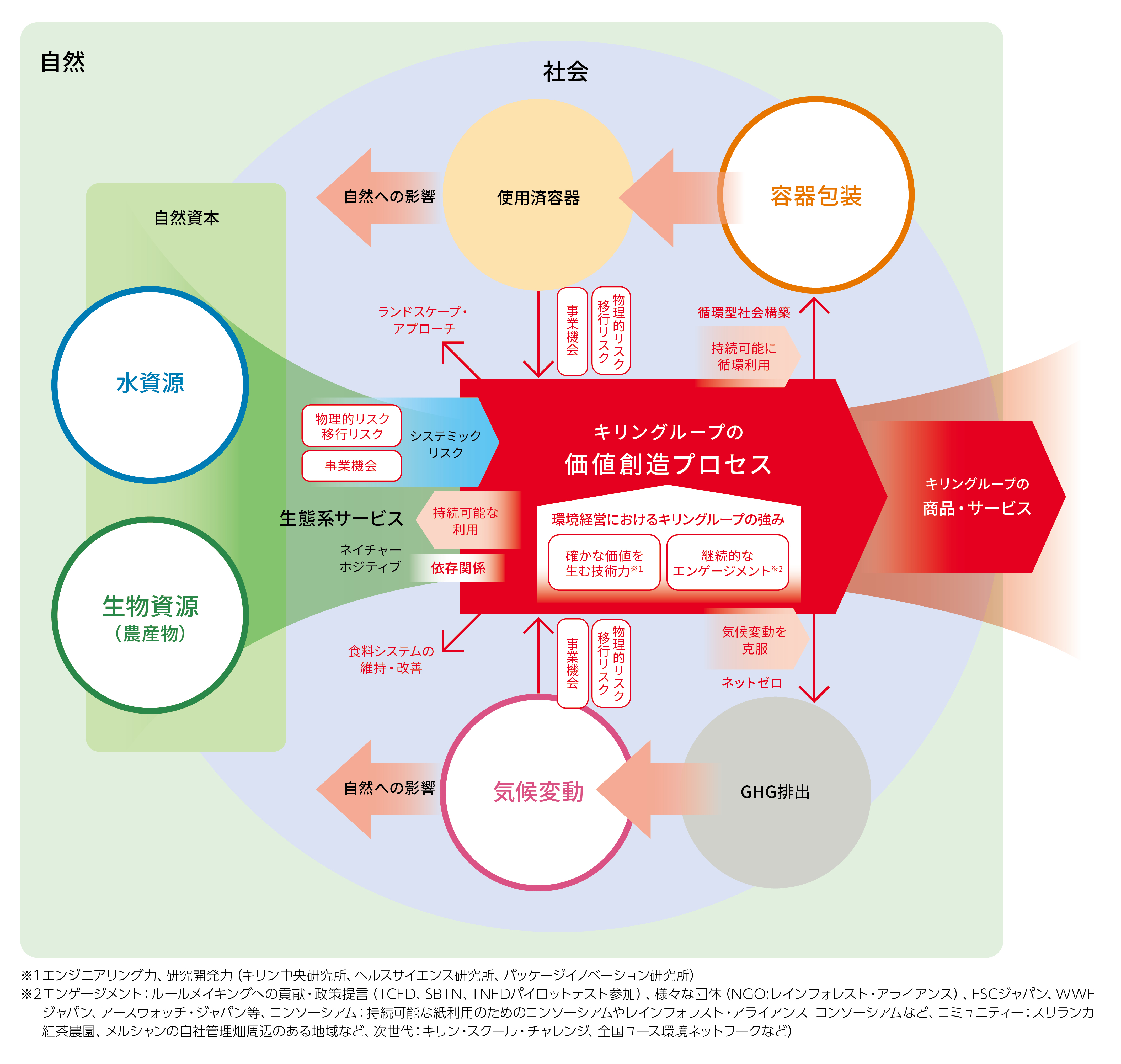 相互に関連する環境課題へ統合的にアプローチ