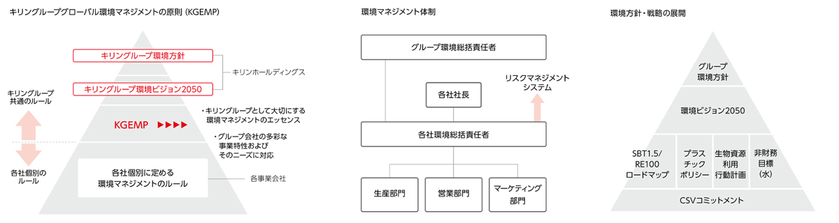 キリングループグローバル環境マネジメントの原則(KGEMP)環境マネジメント体制環境方針・戦略の展開