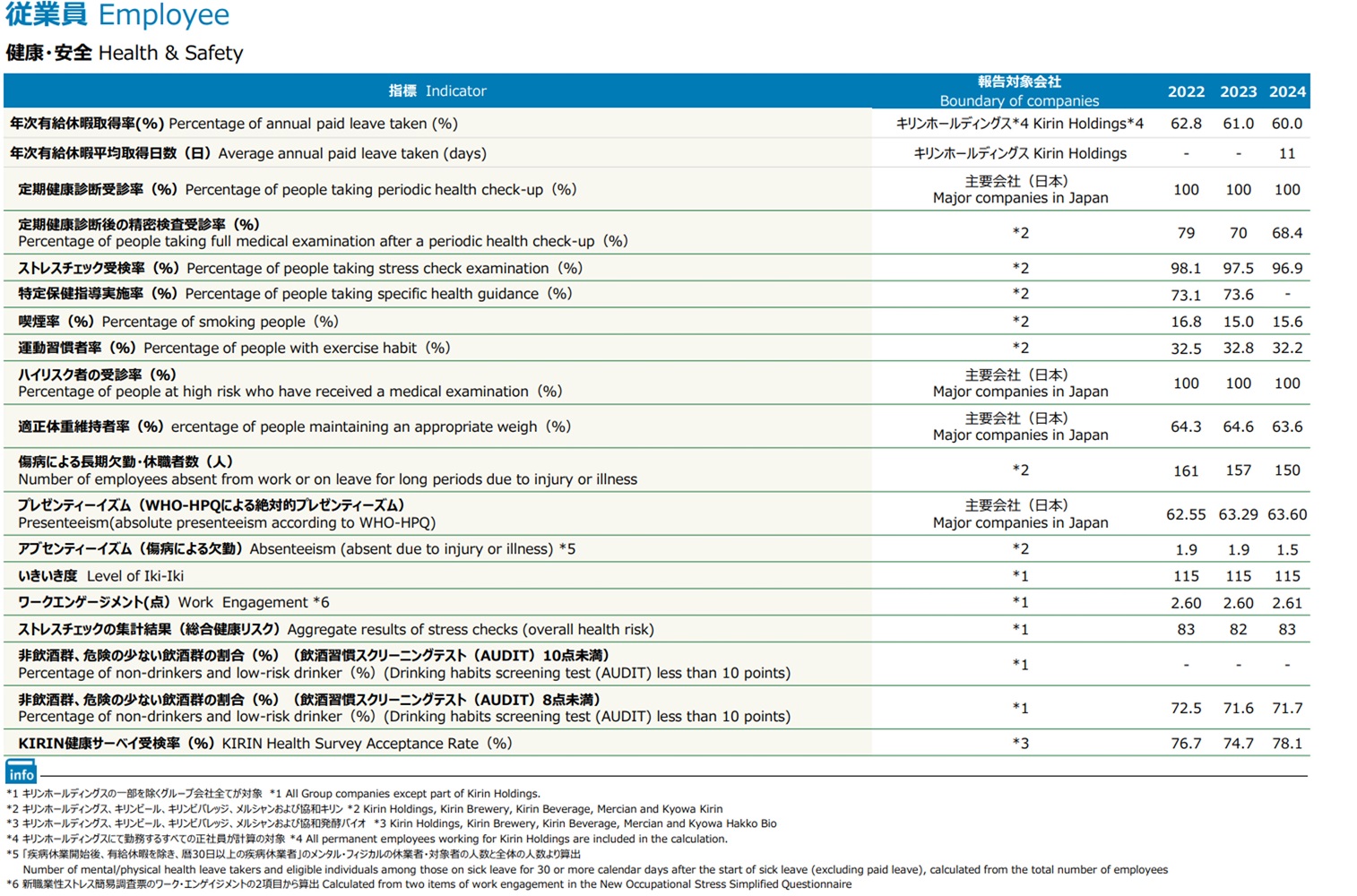キリングループの健康関連実績