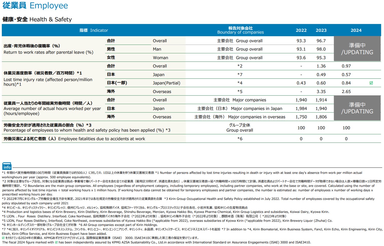 キリングループの健康関連実績