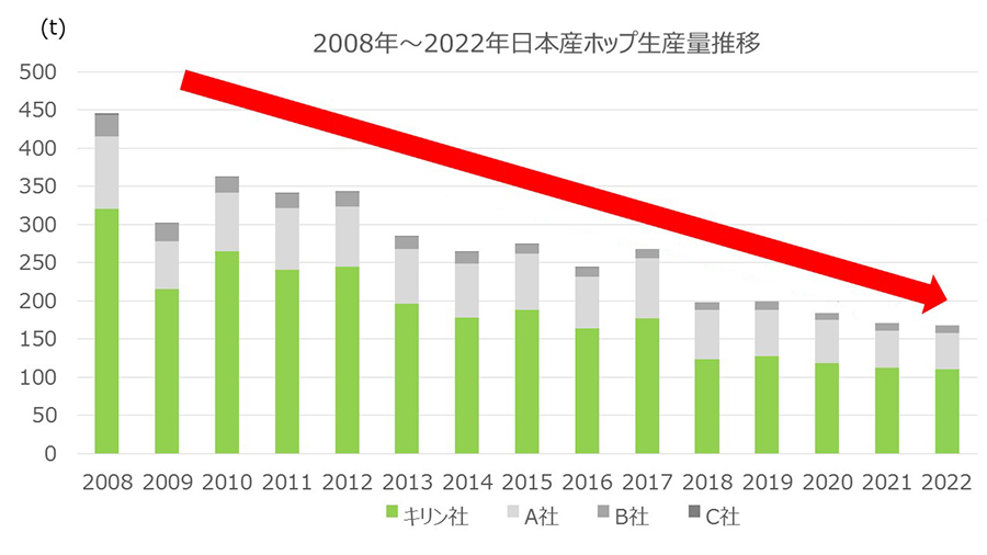 グラフ:2008年~2020年日本産ホップ生産量推移