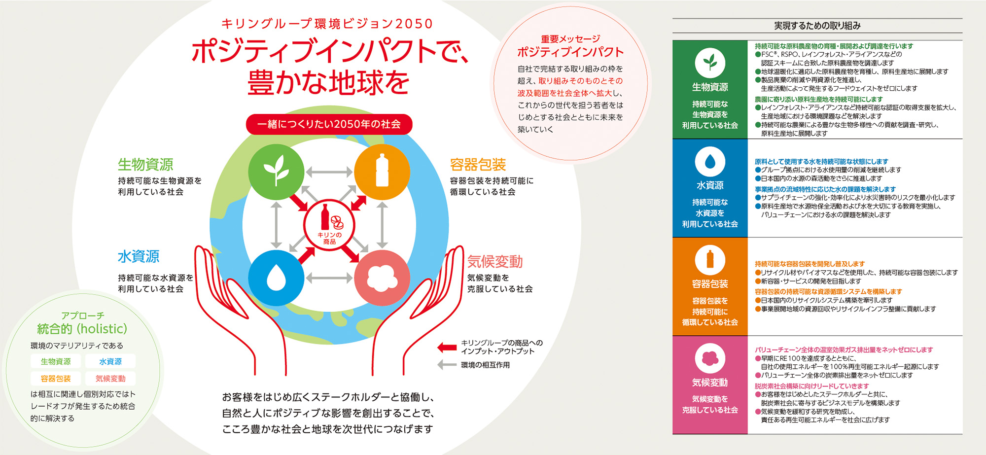 キリングループ環境ビジョン2050。ポジティブインパクトで、豊かな地球をお客様をはじめ広くステークホルダーと協業し、自然と人にポジティブな影響を創出することで、こころ豊かな社会と地球を次世代につなげます。一緒につくりたい2050年の社会。容器包装 容器包装を持続可能に循環している社会。気候変動 気候変動を克服している社会。生物資源 持続可能な生物資源を利用している社会。水資源 持続可能な水資源を利用している社会。重要メッセージ。ポジティブインパクト。自社で完結する取り組みの枠を超え、取り組みそのものとその波及範囲を社会全体へ拡大し、これからの世代を担う若者をはじめとする社会とともに未来を築いていく。アプローチ。統合的(holistic)。環境のマテリアリティーである生物資源、水資源、容器包装、気候変動は相互に関連し個別対応ではトレードオフが発生するため統合的に解決する。実現するための取り組み。生物資源。持続可能な生物資源を利用している社会。持続可能な原料農産物の育種・展開および調達を行います。FSC、RSPO、レインフォレスト・アライアンスなどの認証スキームに合致した原料農産物を調達します。地球温暖化に適応した原料農産物を育種し、原料生産地に展開します。製品廃棄の削減や再資源化を推進し、生産活動によって発生するフードウェイストをゼロにします。農園に寄り添い原料生産地を持続可能にします。レインフォレスト・アライアンスなど持続可能な認証の取得支援を拡大し、生産地域における環境課題などを解決します。持続可能な農業による豊かな生物多様性への貢献を調査・研究し、原料生産地に展開します。水資源。持続可能な水資源を利用している社会。原料として使用する水を持続可能な状態にします。グループ拠点における水使用量の削減を継続します。日本国内の水源の森活動をさらに推進します。事業拠点の流域特性に応じた水の課題を解決します。サプライチェーンの強化・効率化により水災害時のリスクを最小化します。原料生産地で水源地保全活動および水を大切にする教育を実施し、バリューチェーンにおける水の課題を解決します。容器包装。容器包装を持続可能に循環している社会。持続可能な容器包装を開発し普及します。リサイクル材やバイオマスなどを使用した、持続可能な容器包装にします。新容器・サービスの開発を目指します。容器包装の持続可能な資源循環システムを構築します。日本国内のリサイクルシステム構築を牽引します。事業展開地域の資源回収やリサイクルインフラ整備に貢献します。気候変動。気候変動を克服している社会。バリューチェーン全体の温室効果ガス排出量をネットゼロにします。早期にRE100を達成するとともに、自社の使用エネルギーを100%再生可能エネルギー起源にします。バリューチェーン全体の炭素排出量をネットゼロにします。脱炭素社会構築に向けリードしていきます。お客様をはじめとしたステークホルダーと共に、脱炭素社会に寄与するビジネスモデルを構築します。気候変動を緩和する研究を助成し、責任ある再生可能エネルギーを社会に広げます。
