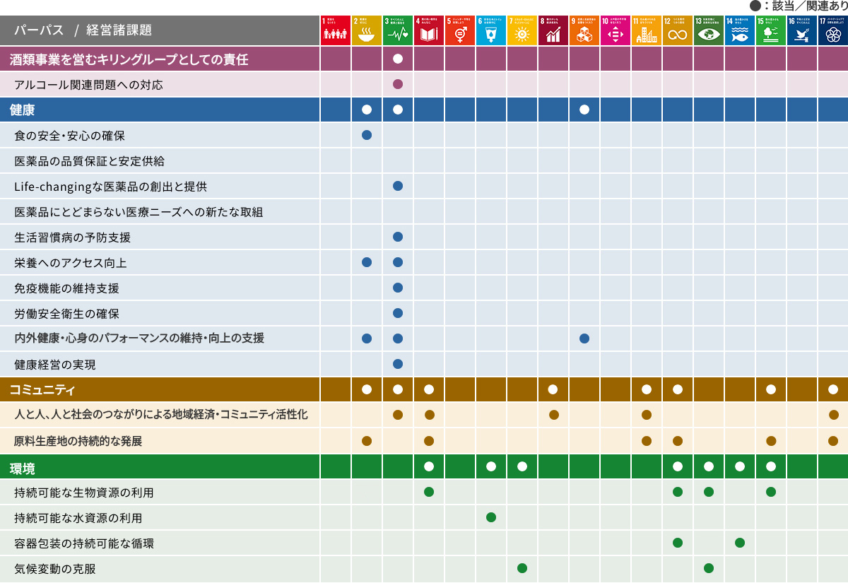 SDGsマテリアリティ