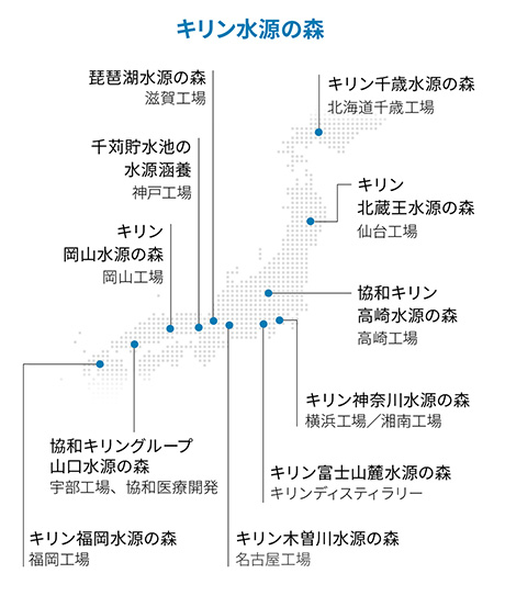全国のキリン水源の森。キリン千歳水源の森　北海道千歳工場。キリン北蔵王水源の森　仙台工場。協和キリン高崎水源の森　高崎工場。キリン神奈川水源の森　横浜工場／湘南工場。キリン富士山麓水源の森　キリンディスティラリー。キリン木曽川水源の森　名古屋工場。琵琶湖水源の森　滋賀工場。千苅貯水池の水源涵養　神戸工場。キリン岡山水源の森　岡山工場。協和キリングループ山口水源の森　宇部工場、協和医療開発。キリン福岡水源の森　福岡工場。