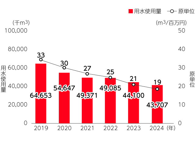 2019年 用水使用量64,653,000㎥　原単位1㎥3,300万円。　2020年 用水使用量54,647,000㎥　原単位1㎥3,000万円。2021年 用水使用量49,371,000㎥　原単位1㎥2,700万円。2022年 用水使用量49,085,000㎥　原単位1㎥2,500万円。2023年 用水使用量44,100,000㎥　原単位1㎥2,100万円。2024年 用水使用量43,707,000㎥　原単位1㎥1,900万円