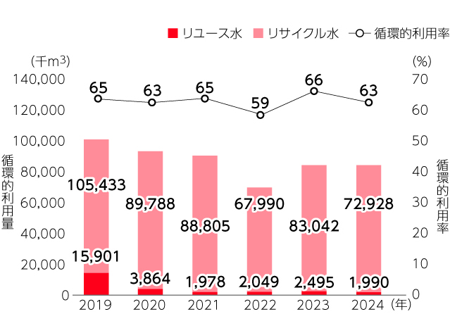 2019年 リユース水15,901,000㎥ リサイクル水105,433,000㎥　循環的利用率65%。2020年リユース水3,864,000㎥ リサイクル水89,788,000㎥　循環的利用率63%。2021年リユース水1,978,000㎥ リサイクル水88,805,000㎥　循環的利用率65%。2022年リユース水2,049,000㎥ リサイクル水67,990,000㎥　循環的利用率59%。2023年 リユース水2,495,000㎥ リサイクル水83,042,000㎥　循環的利用率66%。2024年 リユース水1,990,000㎥ リサイクル水72,928,000㎥　循環的利用率66%