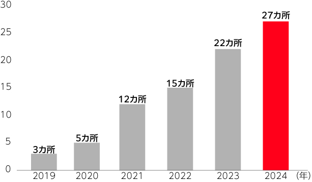 2019年 3カ所　2020年 5カ所　2021年 12カ所　2022年 15カ所　2023年 22カ所　2024年 27カ所