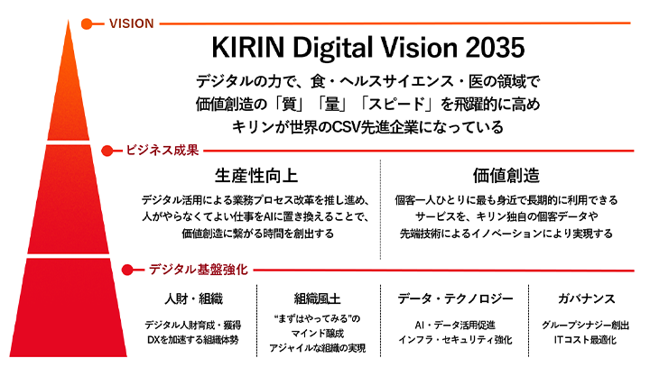 KIRIN Digital Vision 2035のピラミッド図。一番上に「VISION」と題し、KIRIN Digital Vision 2035として「デジタルの力で、食・ヘルスサイエンス・医の領域で価値創造の「質」「量」「スピード」を飛躍的に高めキリンが世界のCSV先進企業になっている」とある。次に「ビジネス成果」のセクションがあり、「生産性向上」と「価値創造」の2つの柱で構成されている。「生産性向上」の内容は「デジタル活用による業務プロセス改革を推し進め、人がやらなくてよい仕事をAIに置き換えることで、価値創造に繋がる時間を創出する」。「価値創造」の内容は「個客一人ひとりに最も身近で長期的に利用できるサービスを、キリン独自の個客データや先端技術によるイノベーションにより実現する」。最後に「デジタル基盤強化」のセクションがあり、「人財・組織」「組織風土」「データ・テクノロジー」「ガバナンス」の4つの項目に分けられている。「人財・組織」には「人財のデジタルスキル向上・獲得」「DXを加速する組織体制」が示されている。「組織風土」には「“まずはやってみる”のマインド醸成」「アジャイルな組織の実現」が挙げられている。「データ・テクノロジー」には「AI・データ活用促進」「インフラ・セキュリティ強化」が挙げられている。「ガバナンス」には「グループシナジー創出」「ITコスト最適化」が挙げられている。