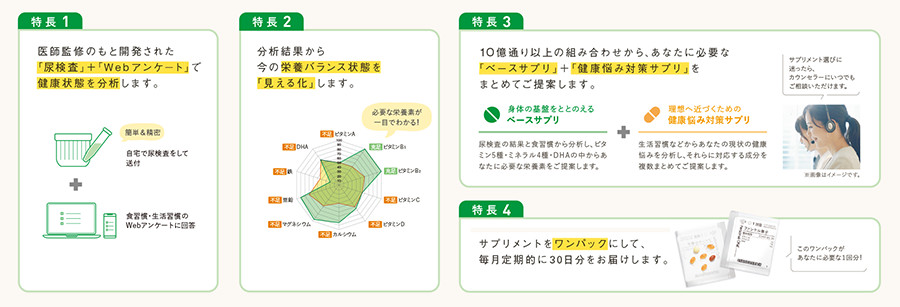 特長1 医師監修のもと開発された「尿検査」＋「Webアンケート」で健康状態を分析します。 簡単＆精密 自宅で尿検査をして送付＋食習慣・生活習慣のWebアンケートに回答 特長2 分析結果から今の栄養バランスを「見える化」します。 必要な栄養素が一目でわかる！ 特長3 10億通り以上の組み合わせから、あなたに必要な「ベースサプリ」＋「健康お悩み対策サプリ」をまとめてご提案します。 身体の基盤をととのえるベースサプリ 尿検査の結果と食習慣から分析し、ビタミン5種・ミネラル4種・DHAの中からあなたに必要な栄養素をご提案します。＋理想へ近づくための健康悩み対策サプリ 生活習慣等からあなたの現状の健康悩みを分析し、それらに対応する成分を複数まとめてご提案します。 サプリメント選びに迷ったら、カウンセラーにいつでもご相談いただけます。 特長4 サプリメントをワンパックにして、毎月定期的に30日分をお届けします。 このワンパックがあなたに必要な1回分！