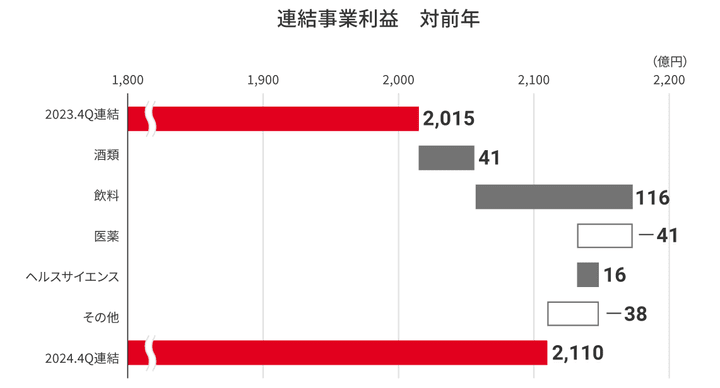 連結事業利益 対前年のグラフ