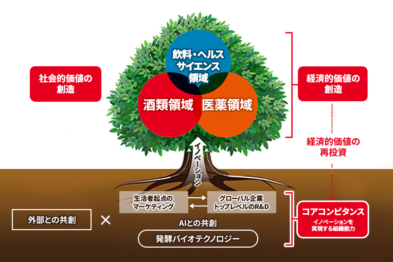 発酵・バイオテクノロジー、人財、ICT、マーケティングの4つの組織能力を基盤に、食・医・ヘルスサイエンスの各領域で価値を創出し、得られた経済的価値を再投資することで持続的成長を目指す価値創造のサイクルを表した図