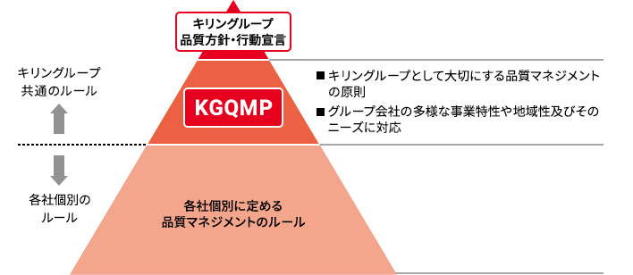 キリングループの品質方針と行動宣言を示す三角ピラミッド図。ピラミッド上部に赤い帯で「キリングループ 品質方針・行動指針」と書かれ、その下に中央に白抜き赤背景で「KGQMP」のラベル。上段には「キリングループとして大切にする品質マネジメントの原則」「グループ会社の多様な事業特性や地域性及びそのニーズに対応」の説明。ピラミッド下部は薄いオレンジ色で「各社個別に定める品質マネジメントのルール」と表記。左側に矢印で「キリングループ共通のルール」から「各社個別のルール」。