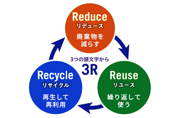 「3R」を説明した図です。廃棄物を減らす「Reduce」、繰り返して使う「Reuse」、再生して再利用する「Recycle」の3つの頭文字をとって「3R」と呼んでいます。