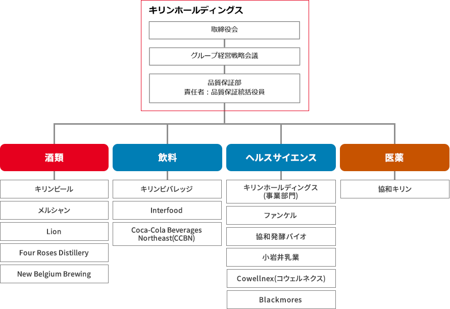 キリンホールディングスの品質保証のガバナンス体制を示す図。最上部に「取締役会」「グループ経営戦略会議」「品質保証部（責任者：品質保証統括役員）」が縦に配置されている。下段には4つの事業区分が横並びで示され、左から「酒類」「飲料」「ヘルスサイエンス」「医薬」。酒類にはキリンビール、メルシャン、Lion、Four Roses Distillery、New Belgium Brewing。飲料にはキリンビバレッジ、Interfood、Coca-Cola Beverages Northeast（CCBN）。ヘルスサイエンスにはキリンホールディングス（事業部門）、ファンケル、協和発酵バイオ、小岩井乳業、Cowellnex（コウェルネクス）、Blackmores。医薬には協和キリンが属している。