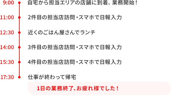 1日の働き方の例。9時業務開始し、午前中2店舗訪問、ランチを食べて、午後2店舗訪問後、17時30分に業務終了。日報報告は全てスマホで実施。