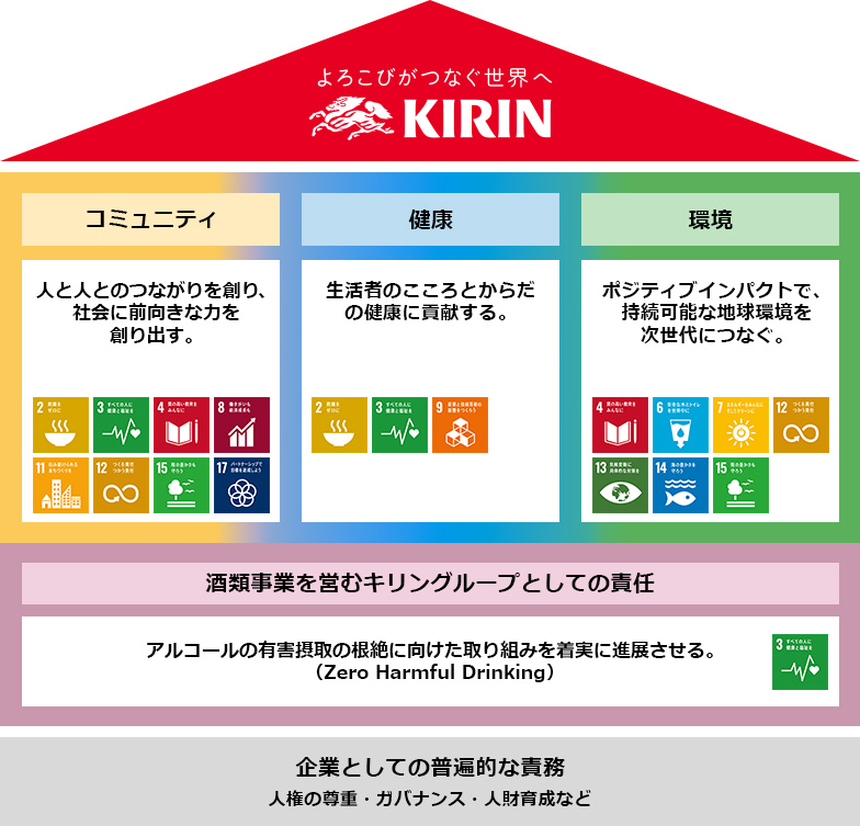キリンは企業としての普遍的な責務（人権の尊重・ガバナンス・人財育成など）を果たし、酒類事業を営むキリングループとしての責任（アルコールの有害摂取の根絶に向けた取り組みを着実に進展させる：Zero Harmful Drinking、SDGs目標3すべての人に健康と福祉）を前提に、以下の社会課題に取り組みます。コミュニティ：人と人とのつながりを創り、社会に前向きな力を創り出す。（SDGs目標2飢餓をゼロに、SDGs目標3すべての人に健康と福祉、SDGs目標4質の高い教育をみんなに、SDGs目標8働きがいも経済成長も、SDGs目標11住み続けられるまちづくりを、SDGs目標12つくる責任、つかう責任、SDGs目標15陸の豊かさも守ろう、SDGs目標17パートナーシップで目標を達成しよう）　健康：生活者のこころとからだの健康に貢献する。（SDGs目標2飢餓をゼロに、SDGs目標3すべての人に健康と福祉、SDGs目標9産業と技術革新の基盤を作ろう）　環境：ポジティブインパクトで、持続可能な地球環境を次世代につなぐ。（SDGs目標4質の高い教育をみんなに、SDGs目標6安全な水とトイレを世界中に、SDGs目標7エネルギーをみんなに。そしてクリーンに、SDGs目標12つくる責任、つかう責任、SDGs目標13気候変動に具体的な対策を、SDGs目標14海の豊かさを守ろう、SDGs目標15陸の豊かさも守ろう）