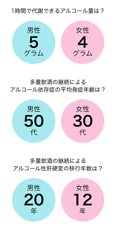 1時間で代謝できるアルコール量は？ 男性5グラム 女性4グラム 多量飲酒の継続によるアルコール依存症の平均発症年齢は？ 男性50代 女性30代 多量飲酒の継続によるアルコール性肝硬変の移行年数は？ 男性20年 女性12年