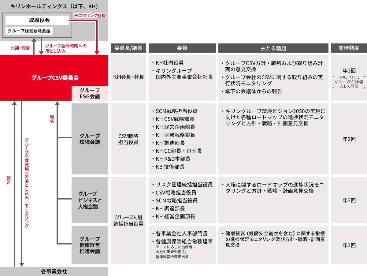 キリンホールディングスのCSV（Creating Shared Value）推進体制を示した図。最上位に「キリンホールディングス（以下、KH）」があり、その中に「取締役会」と「グループ経営戦略会議」が位置し、グループCSV委員会に対してグループ全体戦略への落とし込みを行い、グループCSV委員会からは付議・報告が行われる。また「取締役会」はグループCSV委員会のモニタリング監督を担っている。グループCSV委員会はKH会長・社長を委員長/議長とし、KH社内役員およびキリングループ国内外主要事業会社社長が委員として参加。主たる議題はグループCSV方針・戦略および取り組み計画の意見交換、グループ会社のCSVに関する取り組みの実行状況モニタリング、傘下の会議体からの報告で、年3回（うち1回はグループESG会議として開催）の開催頻度。傘下には3つの専門会議があり、1つ目の「グループ環境会議」はCSV戦略担当役員が委員長/議長、委員はSCM戦略担当役員・KH CSV戦略部長・KH 経営企画部長・KH 財務戦略部長・KH 調達部長・KH CC部長・IR室長・KH R&D本部長・KB 技術部長で、主たる議題はキリングループ環境ビジョン2050の実現に向けた各種ロードマップの進捗状況モニタリングと方針・戦略・計画意見交換を行い、年2回開催。2つ目の「グループビジネスと人権会議」はグループ人財統括担当役員が委員長/議長、委員はリスク管理統括担当役員・CSV戦略担当役員・SCM戦略担当役員・KH 調達部長・KH 経営企画部長で、主たる議題は人権に関するロードマップの進捗状況モニタリングと方針・戦略・計画意見交換を行い、年2回開催。3つ目の「グループ健康経営推進会議」はグループ人財統括担当役員が委員長/議長、委員は各事業会社人事部門長や各健康保険組合常務理事、テーマに応じた出席者：各社労働安全衛生/健康経営推進担当者が参加し、主たる議題は健康経営（労働安全衛生を含む）に関する指標の進捗状況モニタリング及び方針・戦略・計画意見交換で、年2回開催。これら3つの会議の内容はグループCSV委員会に報告、グループCSV委員会から各事業会社へ各事業戦略への落とし込み/モニタリングが行われ、各事業会社からは報告が行われる。