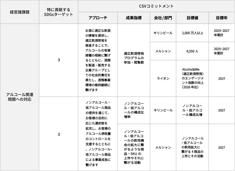 「アルコール関連問題への対応」という経営諸課題に対して、特に貢献するSDGsターゲット「3」に基づき、CSVコミットメントとして設定されたアプローチ、成果指標、会社・部門、目標値、目標年を示した表です。まず「お酒に適正な飲酒の情報を提供し、適正飲酒啓発を推進することで、アルコールの有害接種の根絶に繋げるとともに、酒類を製造・販売する企業グループとしての社会的責任を果たし、酒類事業環境の維持継続に繋げます」というアプローチに対しては、成果指標は「適正飲酒啓発プログラムの参加・閲覧数」とされ、キリンビールでは目標値2,000万人以上、メルシャンでは8,550人、ライオンでは「Alcohol & Me（適正飲酒啓発）のエンゲージメント指数の向上（2026年比）」を指標とし、いずれも目標年は2025～2027年累計または2027年です。また「ノンアルコール・低アルコール商品の提供を通じて、お客様の目的に応じた選択肢を拡充し、アルコール摂取量のコントロールを支援するとともに、事業成長に繋げます」というアプローチに対しては、成果指標として「ノンアルコール・低アルコールの構成比増率」や「飲用機会の拡大に繋がる商品・SKUの上市や活動」が挙げられ、キリンビールは構成比の増加、メルシャンは飲用拡大に繋がる4商品の上市とその活動を目標に掲げ、目標年はいずれも2027年と記載。