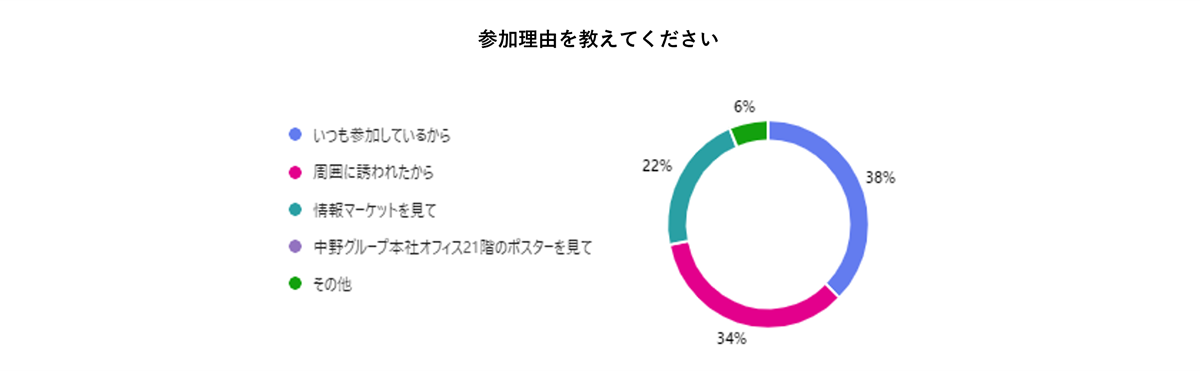参加者アンケート