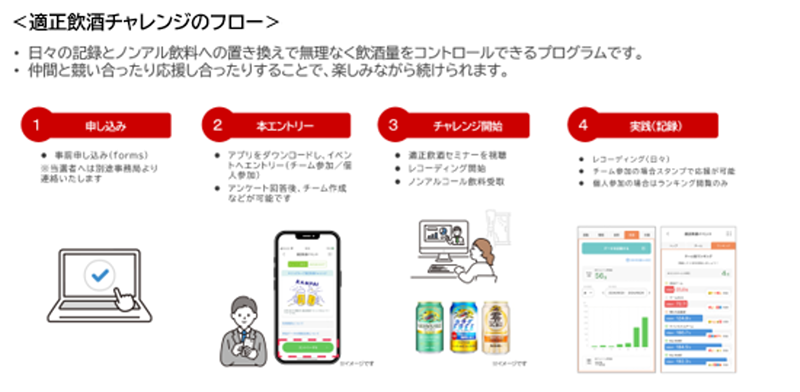 適正飲酒チャレンジのフロー