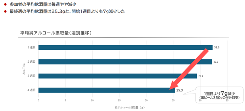 平均純アルコール摂取量（週別遷移）