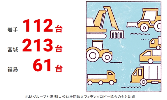 岩手112台、宮城213台、福島61台 ※JAグループと連携し、公益社団法人フィランソロピー協会のもと助成