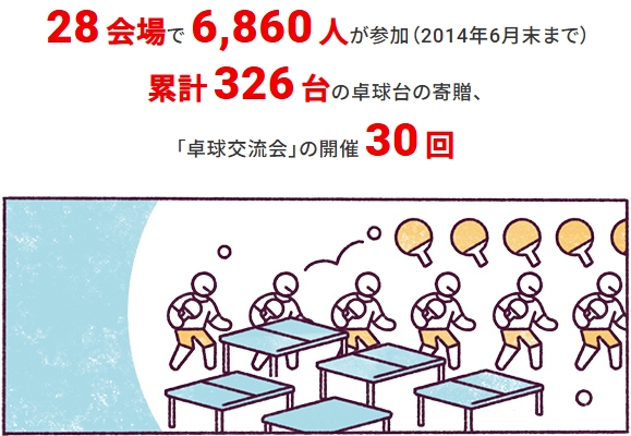 28会場で6,860人が参加（2014年6月末まで）。累計326台の卓球台の寄贈、「卓球交流会」の開催30回
