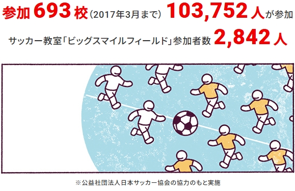 参加693校（2017年3月まで）103,752人が参加。サッカー教室「ビッグスマイルフィールド」参加者数2,842人 ※公益社団法人日本サッカー協会の協力のもと実施