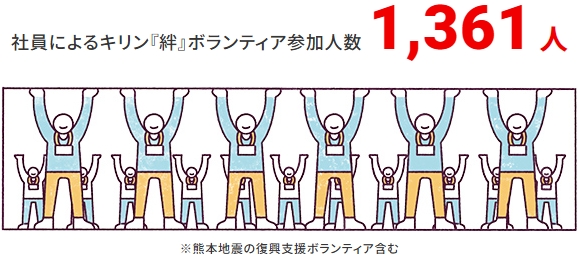 社員によるキリン『絆』ボランティア参加人数1,361人 ※熊本地震の復興支援ボランティア含む